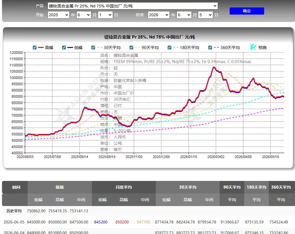 PrNd Raw material Price_20260605